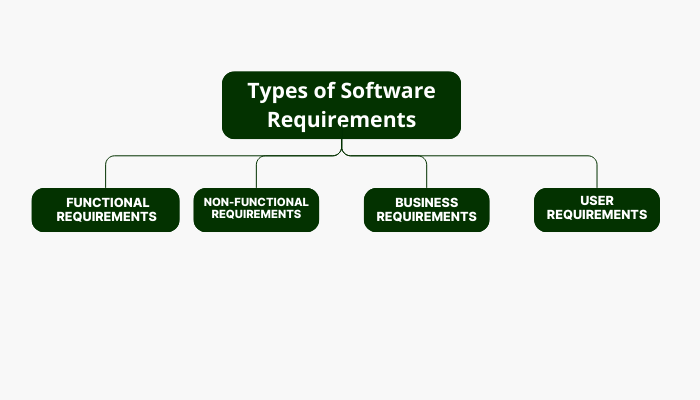 Types of Software Requirements